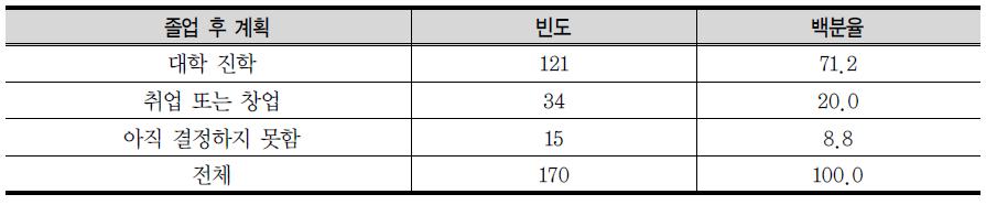 고등학교 졸업 후 계획