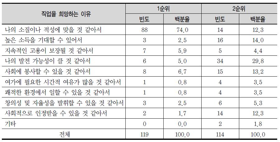 직업을 희망하는 이유