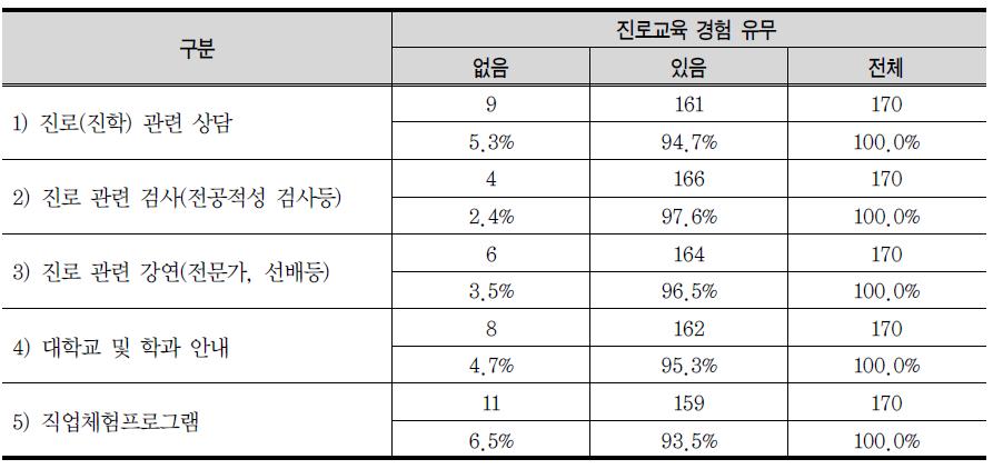 고등학교에서의 진로교육 경험 유무