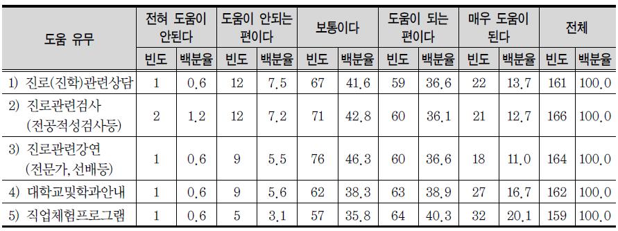 고등학교의 진로교육 도움 유무