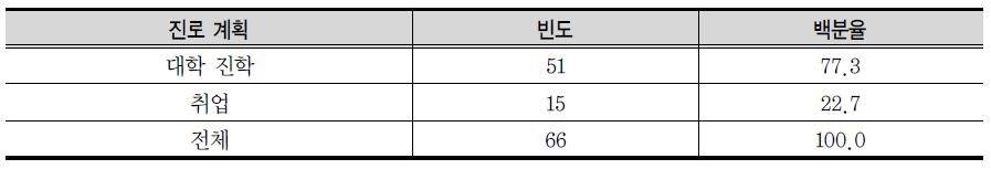 고3 학생의 졸업 후 진로 계획