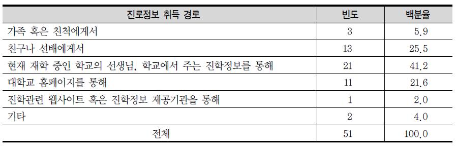 고3학생의 진로정보 취득 경로