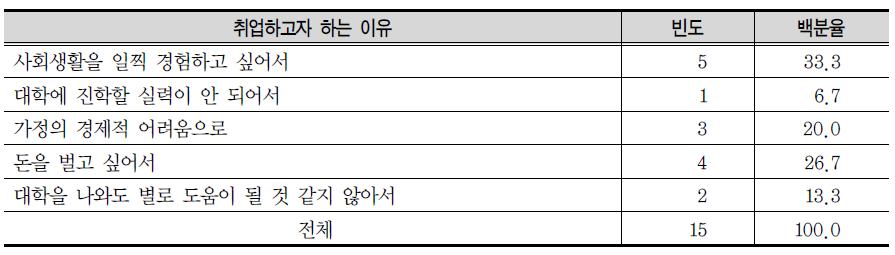 고교 졸업 후 취업하고자 하는 이유