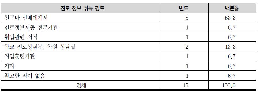 취업 희망 고3 학생의 진로 정보 취득 경로