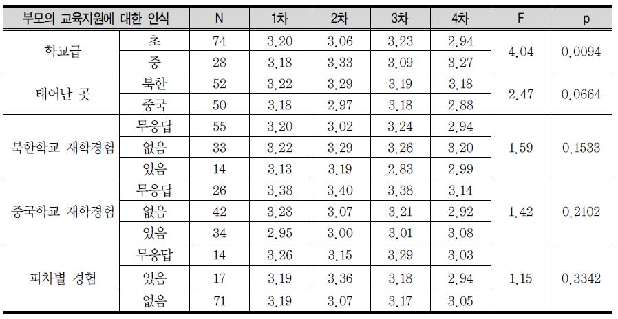 가정영역 변수의 조사 차수와 배경변인 간의 상호작용 분석