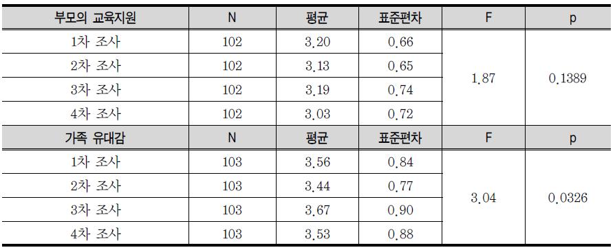 가정영역 변수에 대한 조사 차수의 주효과 분석