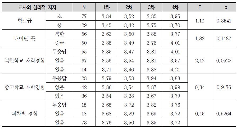 학교영역 변수의 조사 차수와 배경변인 간의 상호작용 분석