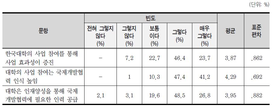 사업 참여 성과에 대한 인식