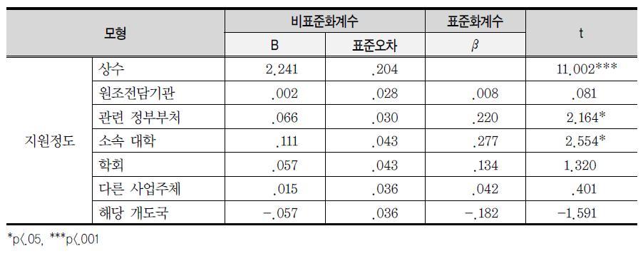 지원 체계 인식이 대학의 사업 참여 성과 인식에 미치는 영향