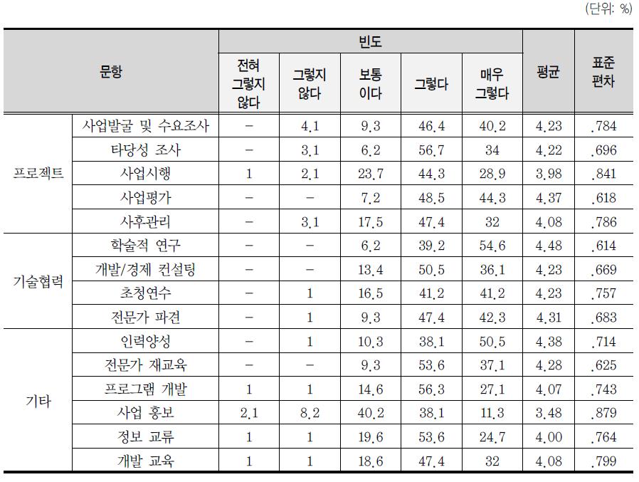 대학의 역할 중요성에 대한 인식