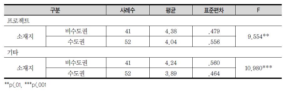 대학 소재지별 대학의 역할 중요성에 대한 인식 비교