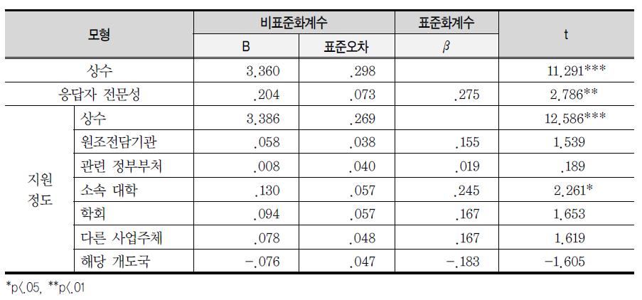 프로젝트 영역의 중요성에 대한 인식에 미치는 영향