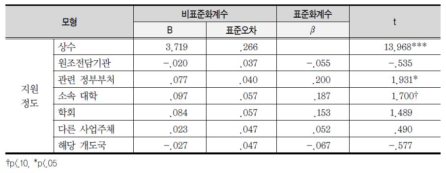 기술협력 영역의 중요성에 대한 인식에 미치는 영향