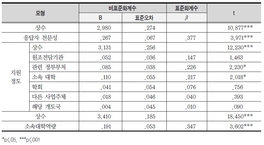 기타 영역의 중요성에 대한 인식에 미치는 영향