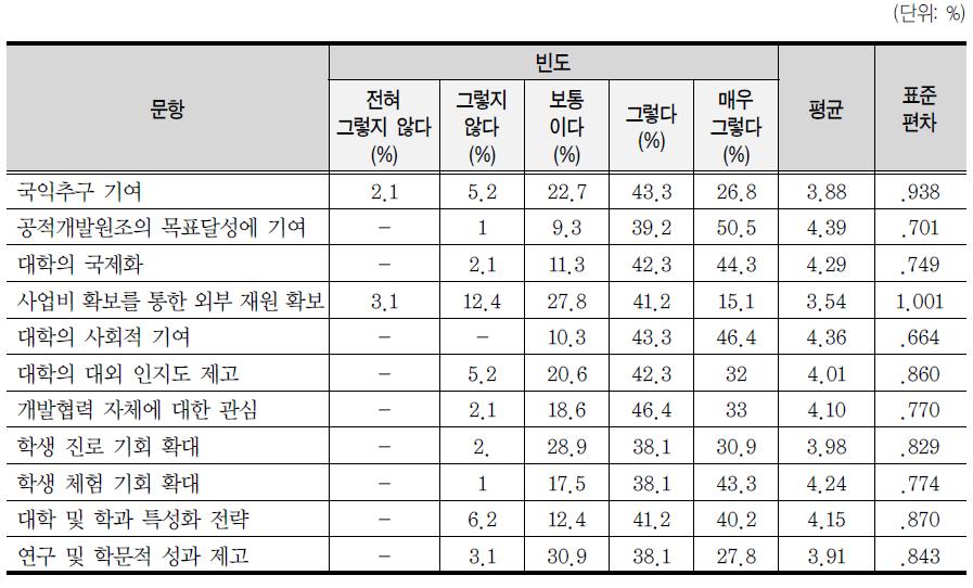 대학의 사업 참여 목적