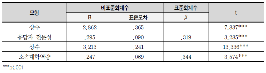 ‘국가 및 공적 기여’에 대한 인식에 미치는 영향