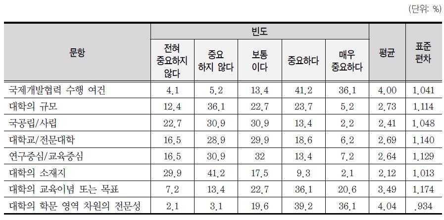 대학의 사업 특성화 전략 수립 시 고려해야 할 사항