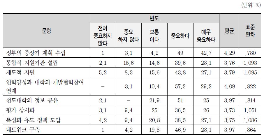 사업 과제의 중요성