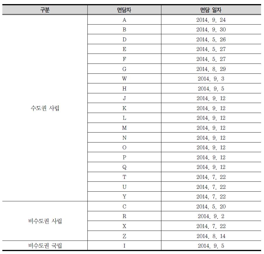 면담 대상자 구성