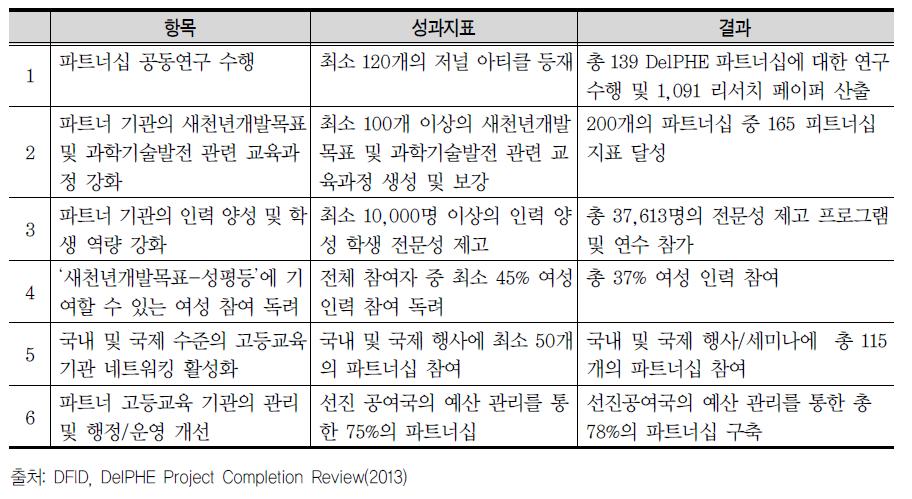 DelPHE 프로그램의 성과지표 및 결과