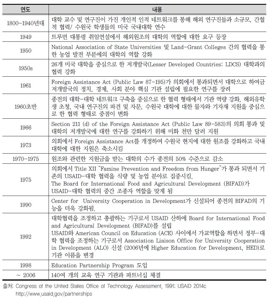 연대별 정부-대학 협력의 방향 및 추세