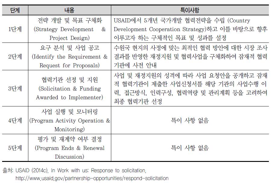 협력 절차 및 단계별 특징