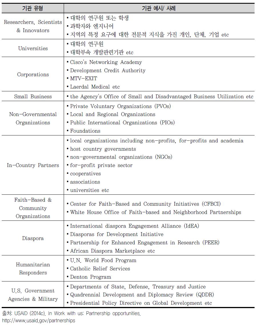 대표적 협력 기관의 유형 및 기관 예시