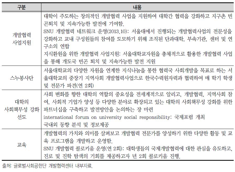 서울대학교 글로벌사회공헌단 개발협력센터의 진행사업