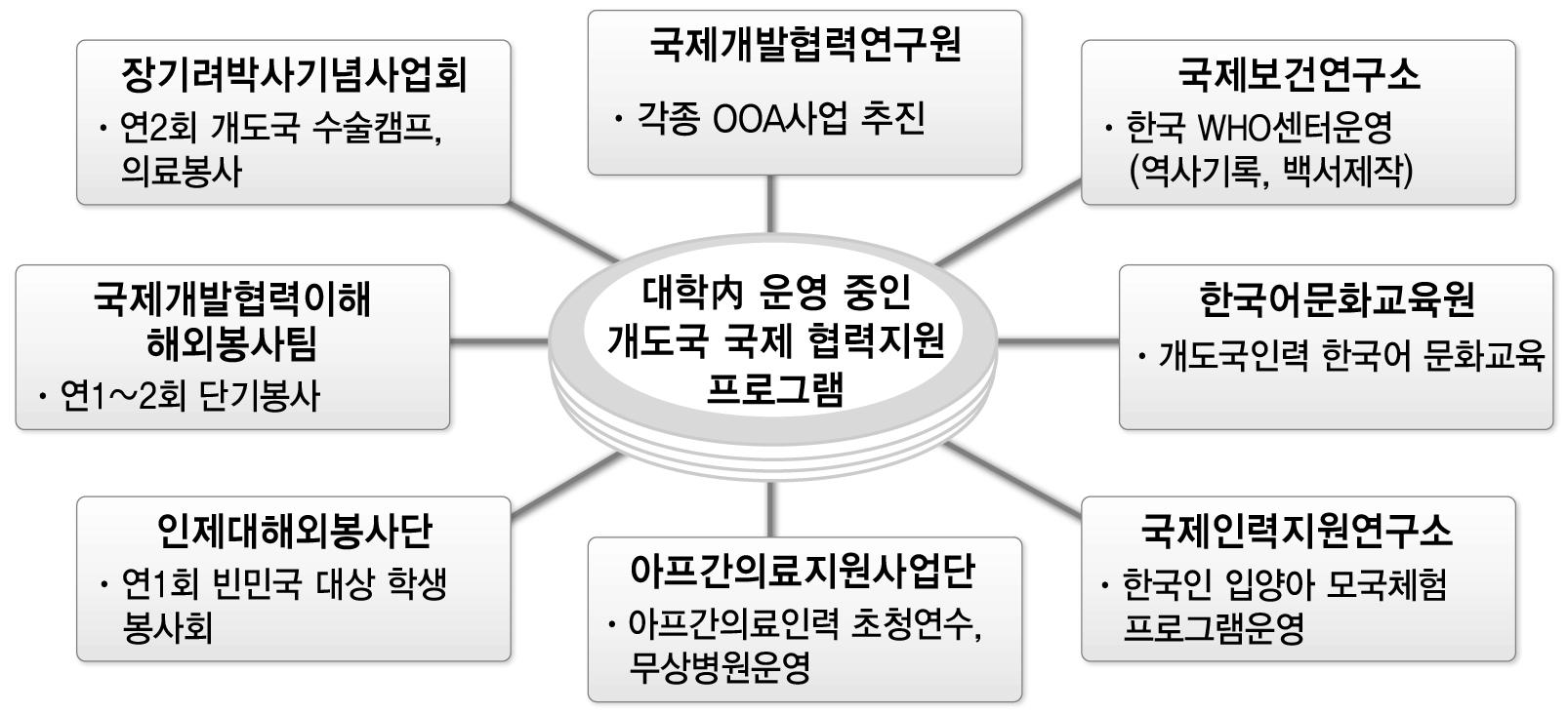 인제대학교 국제개발협력관련 조직