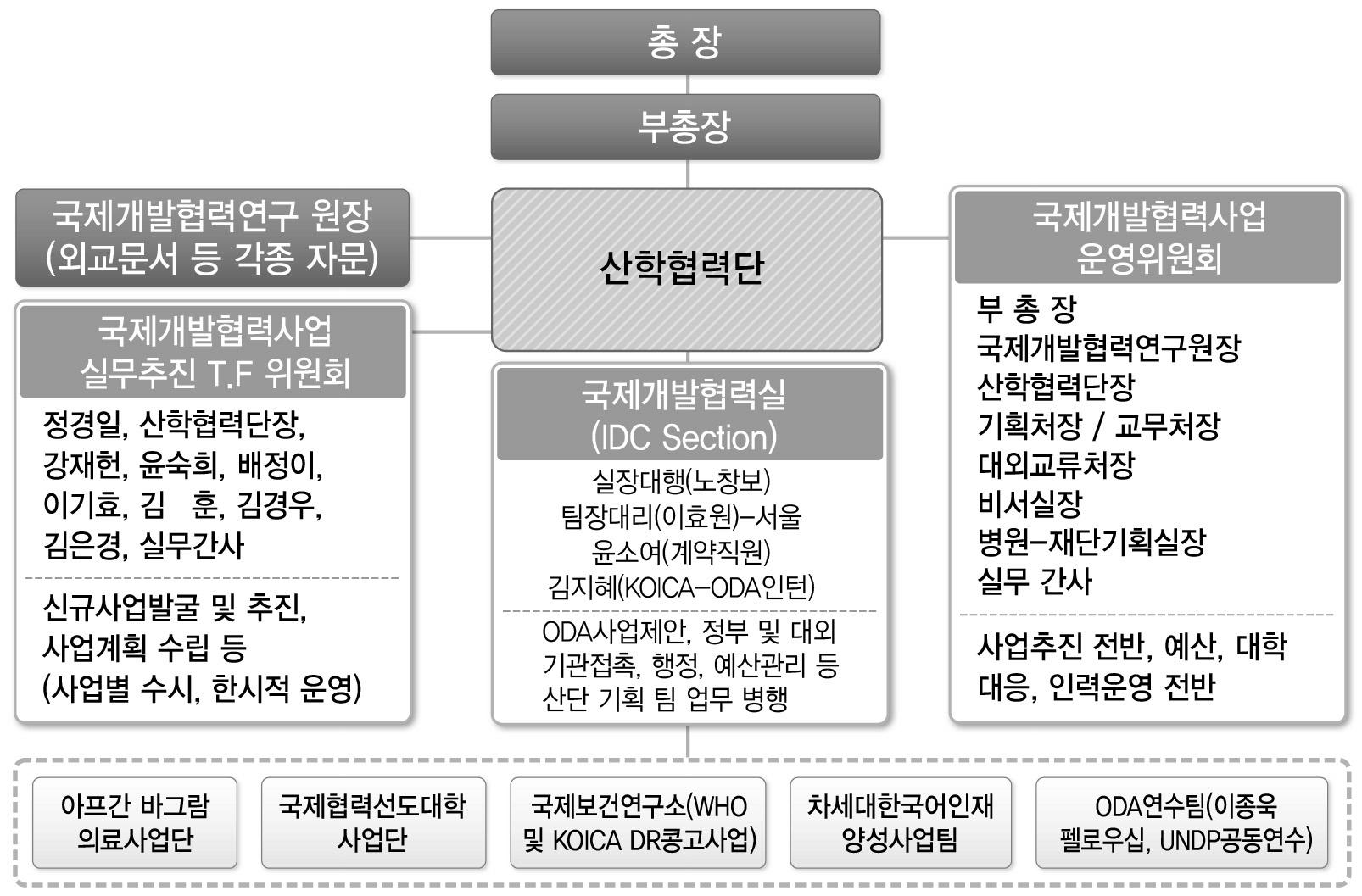 인제대학교 국제개발협력실 조직