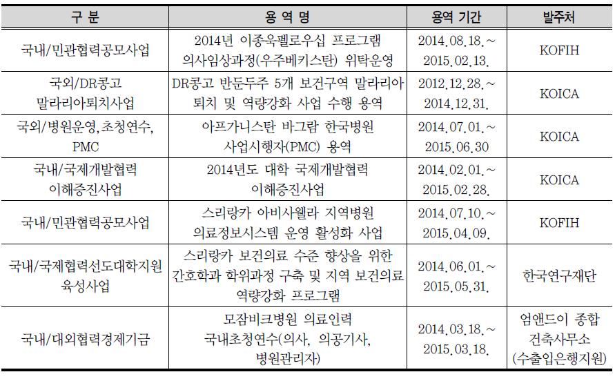 인제대학교 개발협력사업 참여 실적