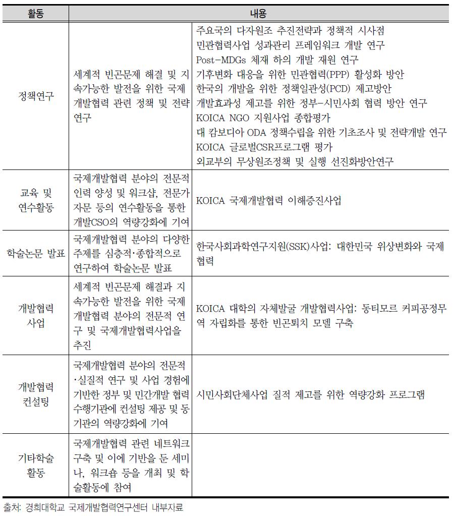 경희대학교 국제개발협력연구센터 주요 사업