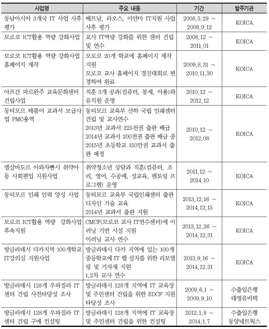 명지전문대학의 국제개발협력사업 실적