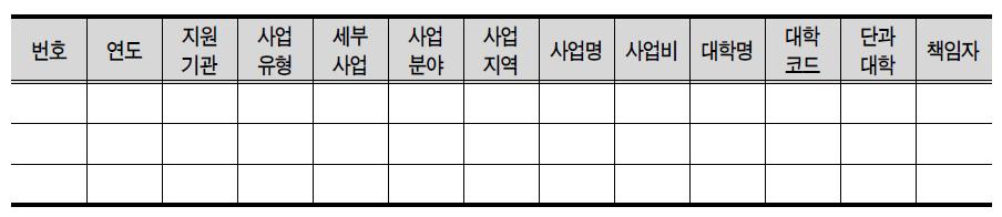 대학의 국제개발협력사업 참여 현황 조사 표