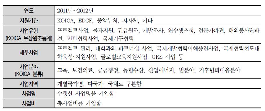 대학의 국제개발협력사업 참여 현황 조사 항목