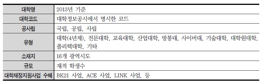 대학 특성 자료 수집