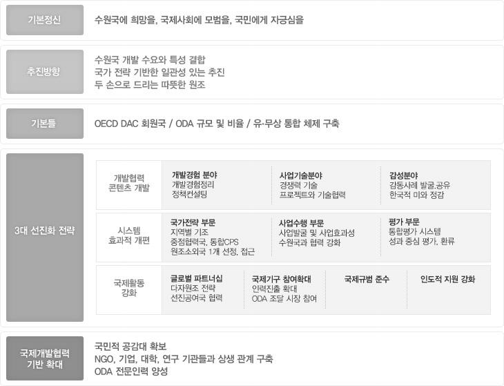 국제개발협력 선진화 방안