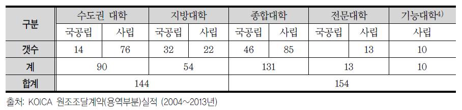 2004~2013년 KOICA PMC에 참여하는 대학의 성격 분석