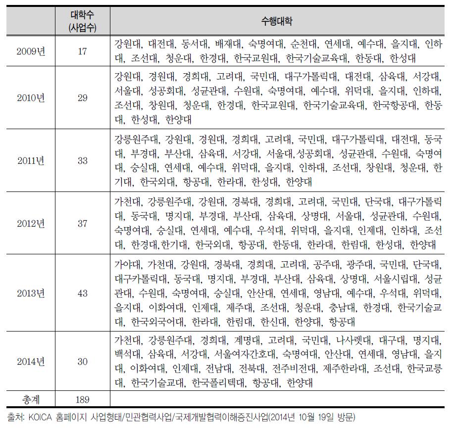 2009~2014년 KOICA 국제개발이해증진사업 참여 대학 내용