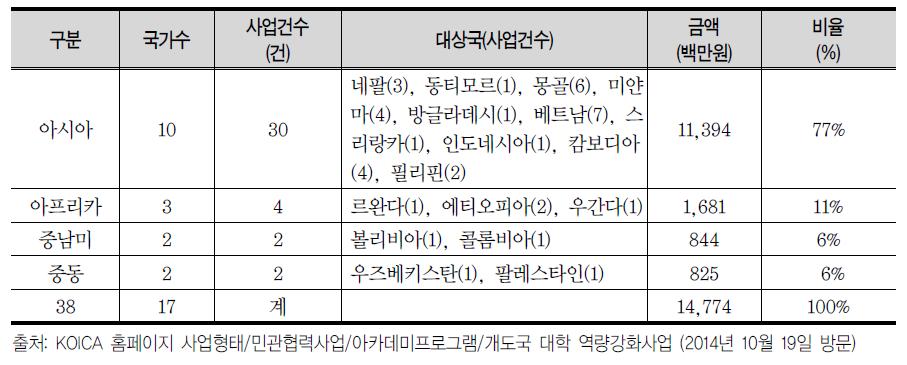 2014년 개도국 대학 역량강화사업 현황