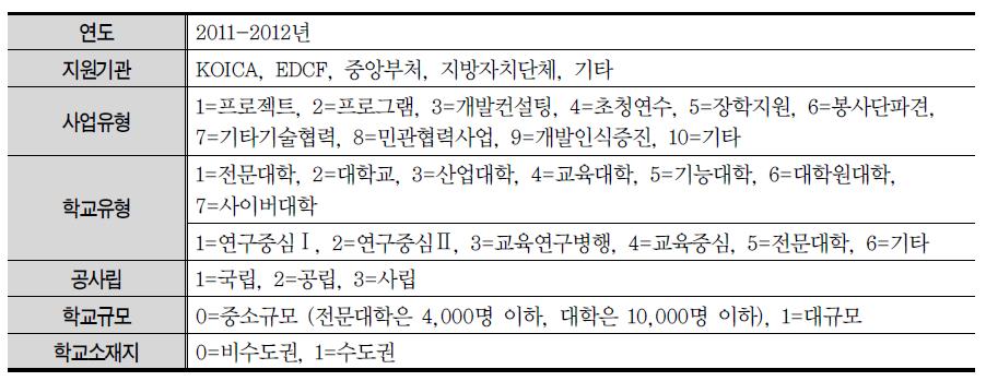 대학의 국제개발협력 참여 현황 조사 항목 코딩