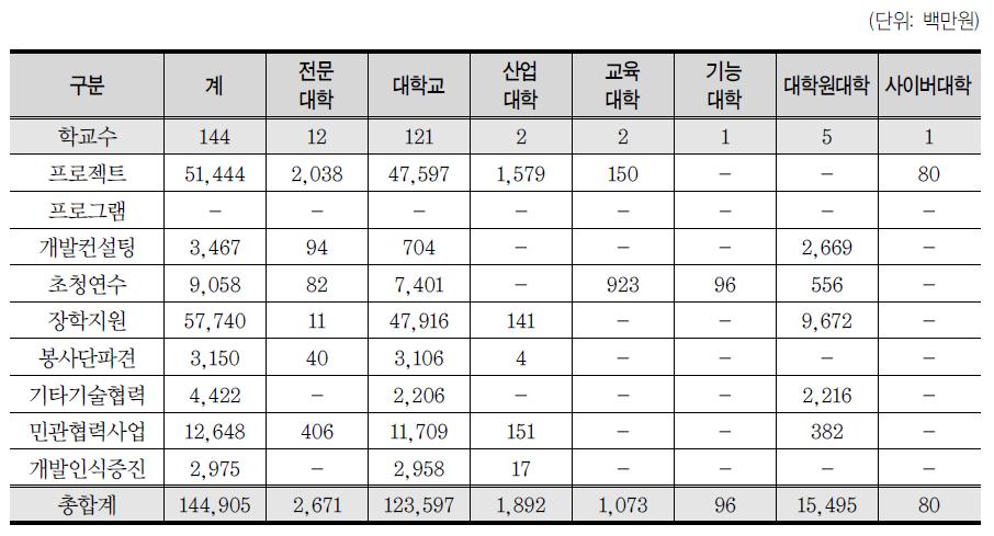 학교유형별, 사업유형별 국제개발협력사업 금액