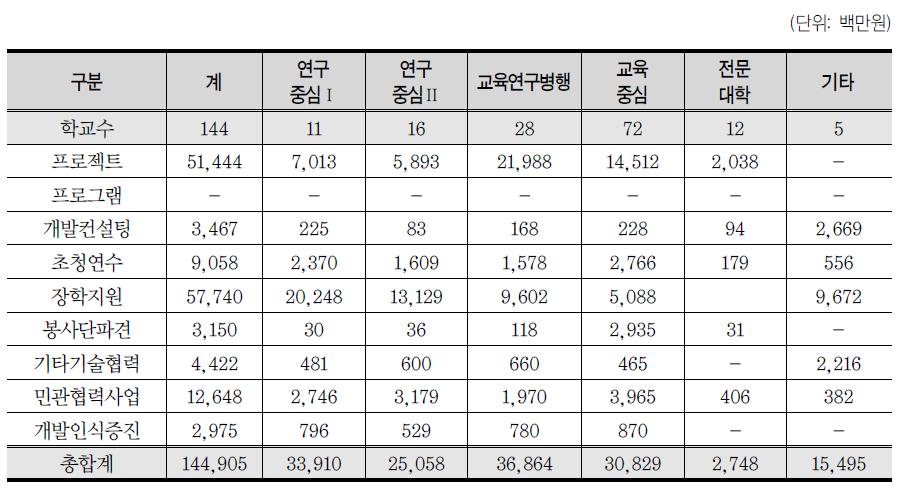 학교기능별, 사업유형별 국제개발협력사업 금액