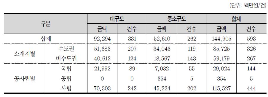 학교규모, 소재지, 설립운영주체별 국제개발협력사업 금액