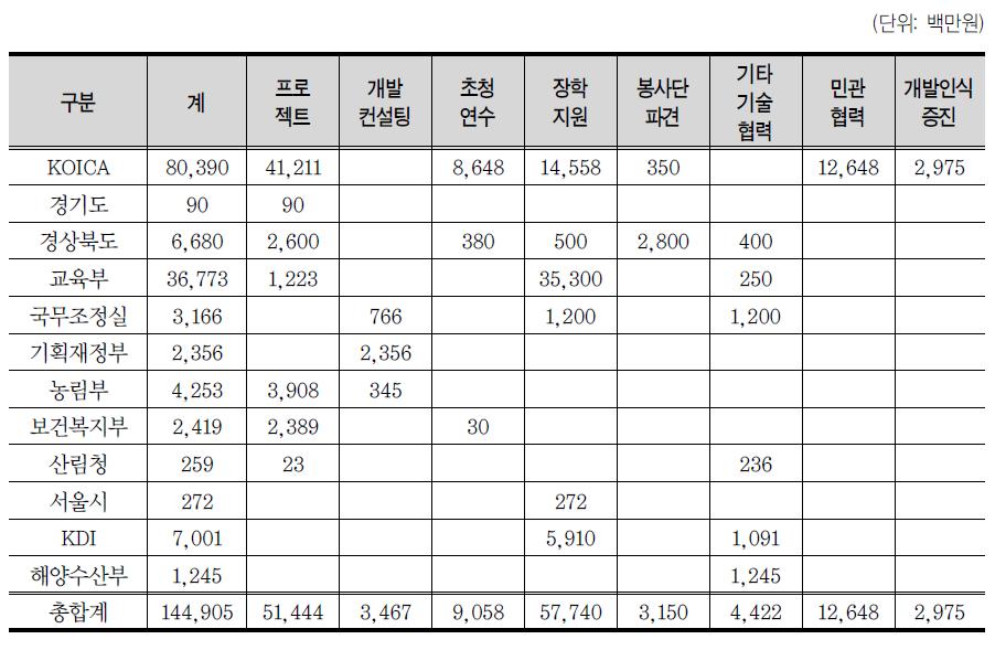 지원기관별 사업유형별 국제개발협력사업 규모