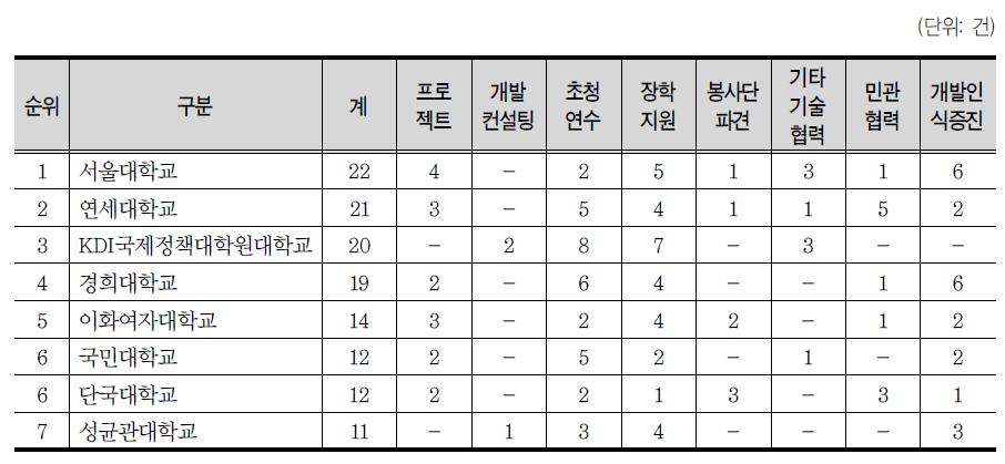 국제개발협력사업 상위 8개 대학