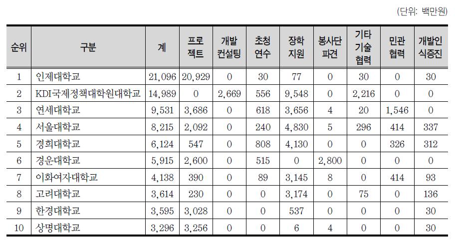 국제개발협력사업 규모 상위 10개 대학