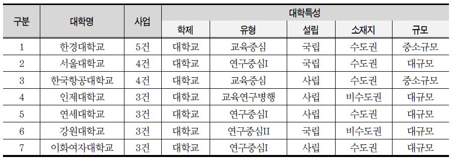 대학별 프로젝트 사업 참여 (3건 이상)