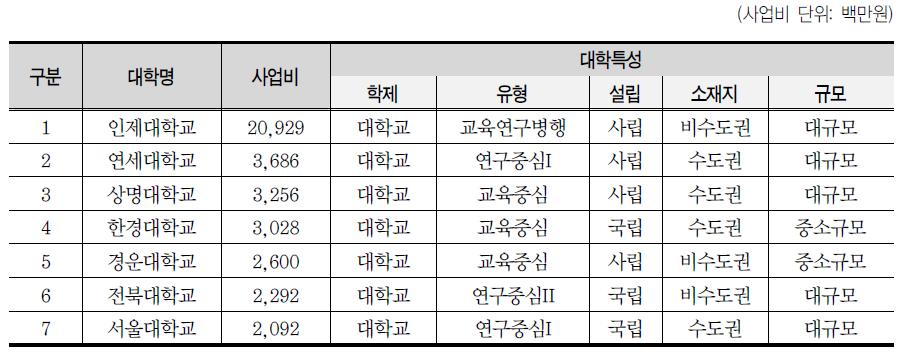 대학별 프로젝트 사업규모 (2,000백만원 이상)