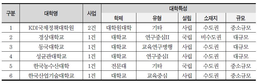 대학별 개발컨설팅 사업 참여